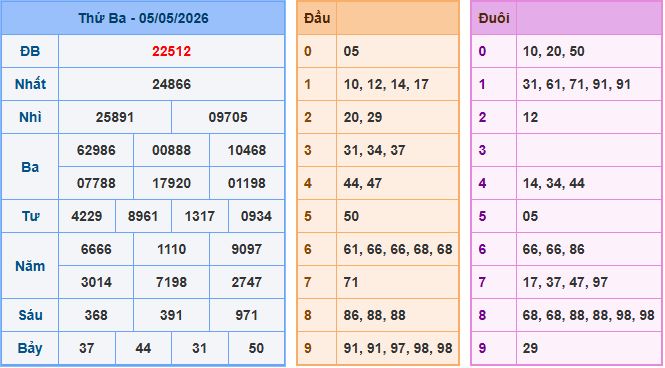 Soi cầu dự đoán XSMB ngày 6-5-2026