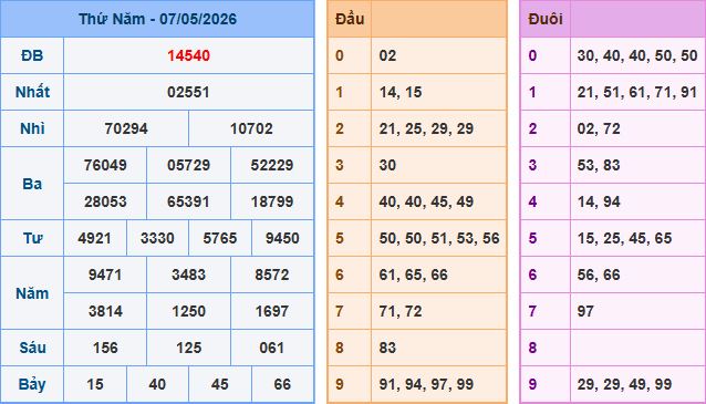 Soi cầu dự đoán XSMB ngày 8-5-2026