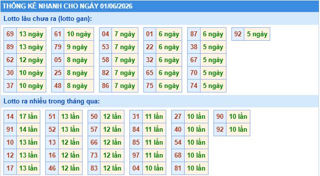 Thống kê tần suất lô gan MB ngày 1-6-2026