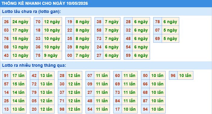 Thống kê tần suất lô gan MB ngày 10-5-2026