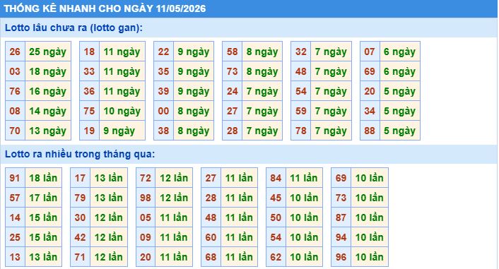 Thống kê tần suất lô gan MB ngày 11-5-2026