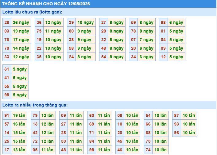 Thống kê tần suất lô gan MB ngày 12-5-2026