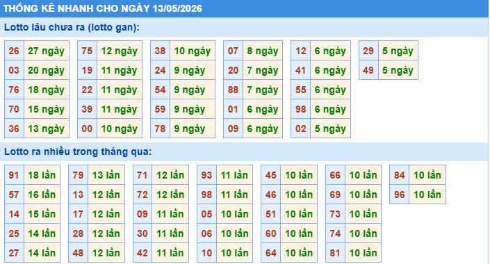 Thống kê tần suất lô gan MB ngày 13-5-2026