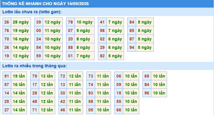 Thống kê tần suất lô gan MB ngày 14-5-2026