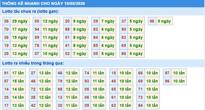 Thống kê tần suất lô gan MB ngày 15-5-2026