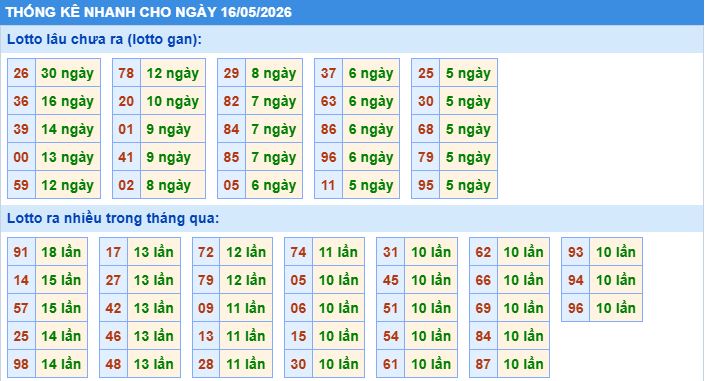 Thống kê tần suất lô gan MB ngày 16-5-2026