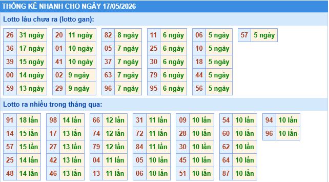 Thống kê tần suất lô gan MB ngày 17-5-2026
