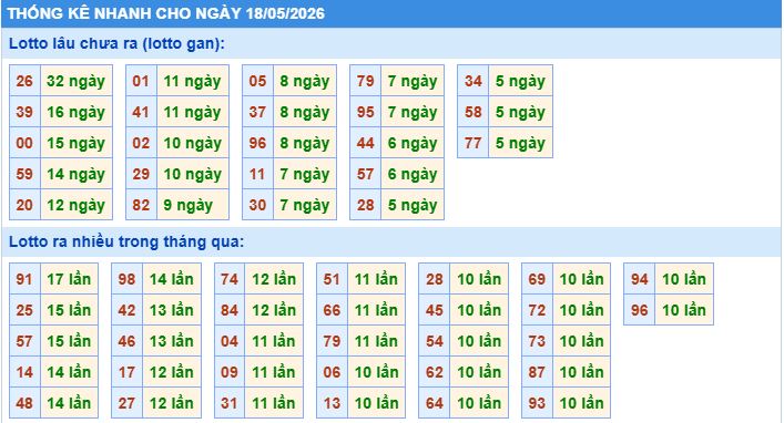 Thống kê tần suất lô gan MB ngày 18-5-2026