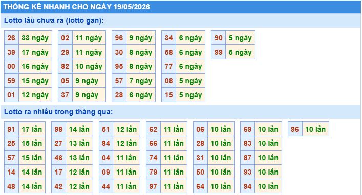 Thống kê tần suất lô gan MB ngày 19-5-2026