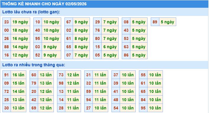 Thống kê tần suất lô gan MB ngày 2-5-2026