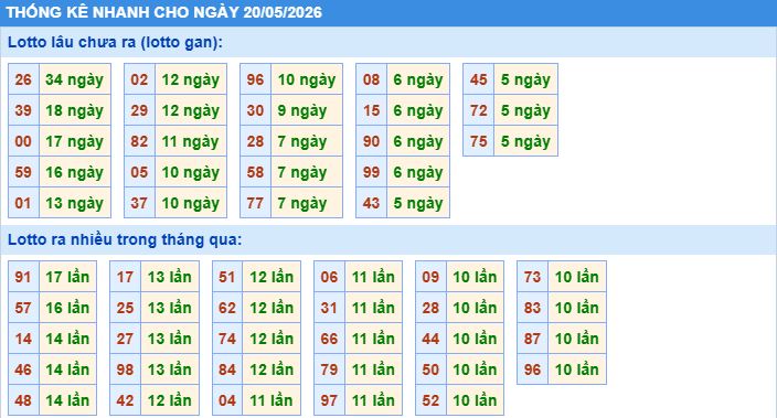 Thống kê tần suất lô gan MB ngày 20-5-2026