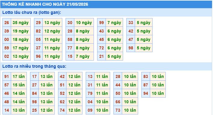 Thống kê tần suất lô gan MB ngày 21-5-2026