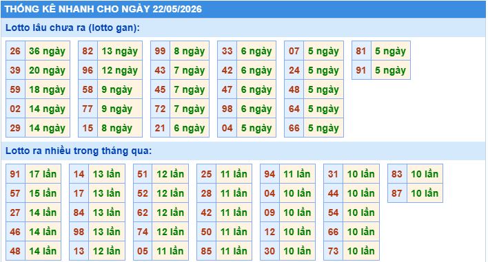 Thống kê tần suất lô gan MB ngày 22-5-2026