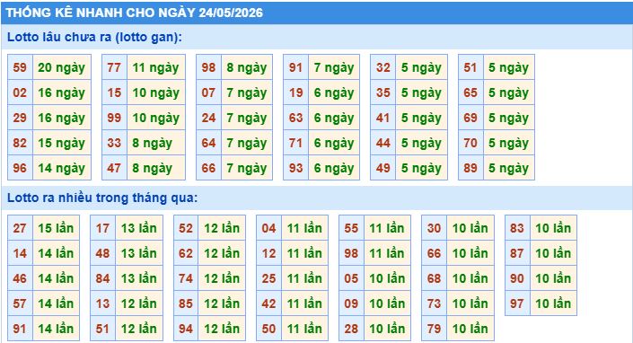 Thống kê tần suất lô gan MB ngày 24-5-2026