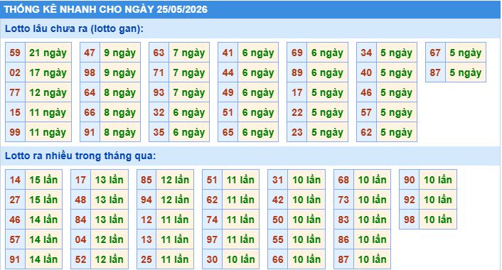 Thống kê tần suất lô gan MB ngày 25-5-2026