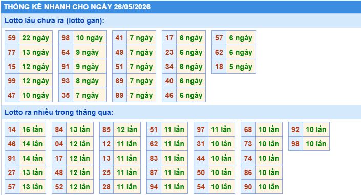 Thống kê tần suất lô gan MB ngày 26-5-2026