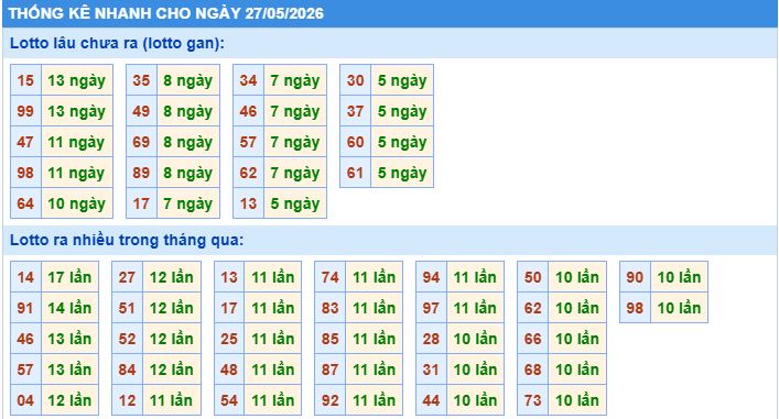 Thống kê tần suất lô gan MB ngày 27-5-2026