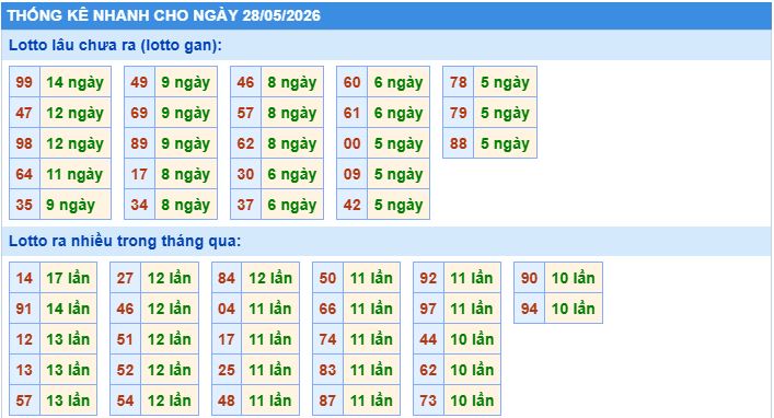 Thống kê tần suất lô gan MB ngày 28-5-2026