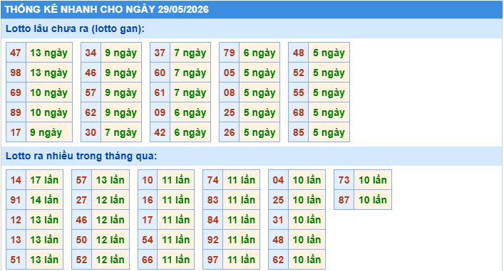 Thống kê tần suất lô gan MB ngày 29-5-2026