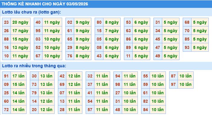 Thống kê tần suất lô gan MB ngày 3-5-2026