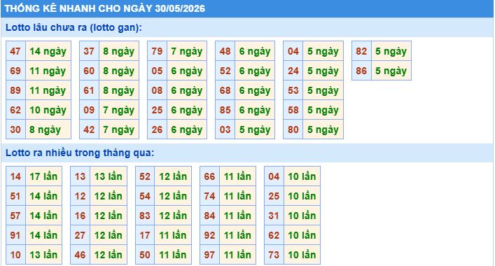 Thống kê tần suất lô gan MB ngày 30-5-2026