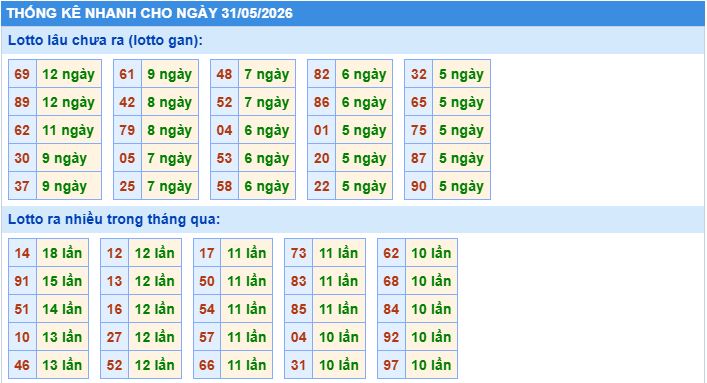 Thống kê tần suất lô gan MB ngày 31-5-2026