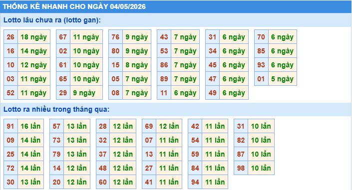 Thống kê tần suất lô gan MB ngày 4-5-2026
