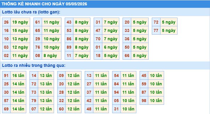 Thống kê tần suất lô gan MB ngày 5-5-2026