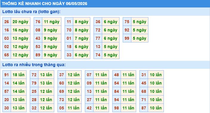 Thống kê tần suất lô gan MB ngày 6-5-2026
