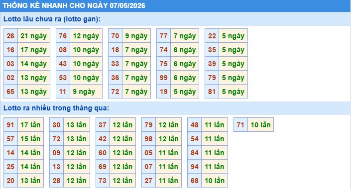 Thống kê tần suất lô gan MB ngày 7-5-2026