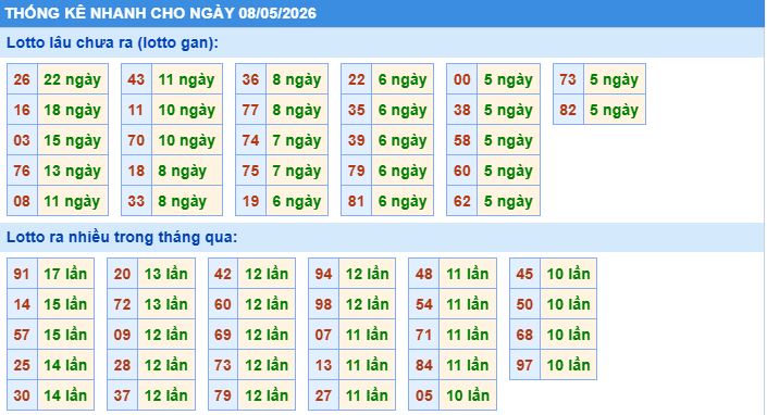 Thống kê tần suất lô gan MB ngày 8-5-2026
