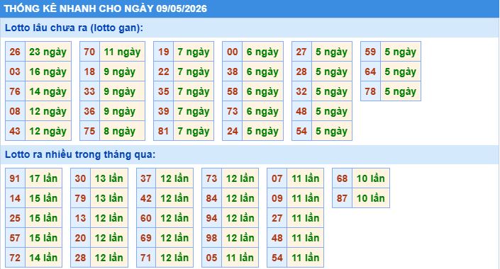 Thống kê tần suất lô gan MB ngày 9-5-2026