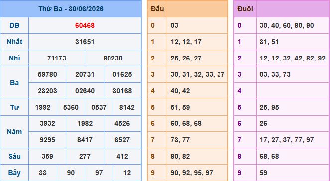 Soi cầu dự đoán XSMB ngày 1-7-2026
