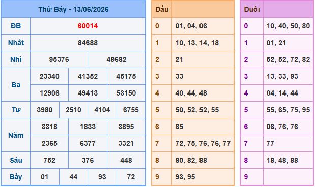 Soi cầu dự đoán XSMB ngày 14-6-2026