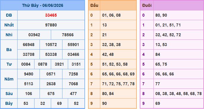 Soi cầu dự đoán XSMB ngày 7-6-2026
