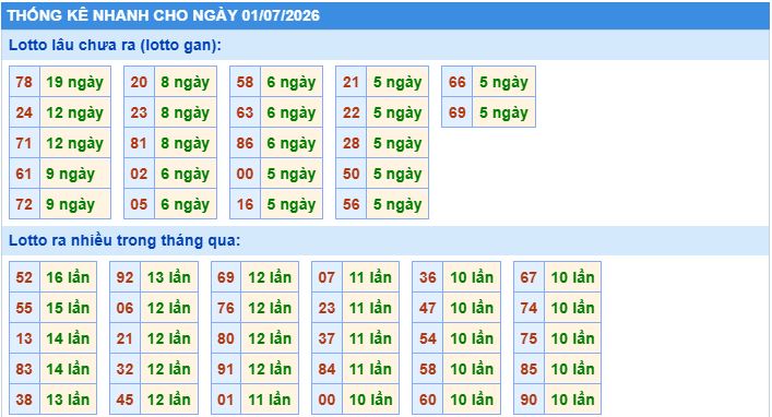 Thống kê tần suất lô gan MB ngày 1-7-2026