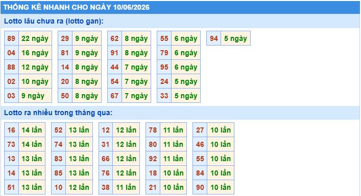 Thống kê tần suất lô gan MB ngày 10-6-2026