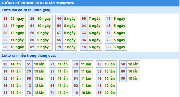 Thống kê tần suất lô gan MB ngày 11-6-2026