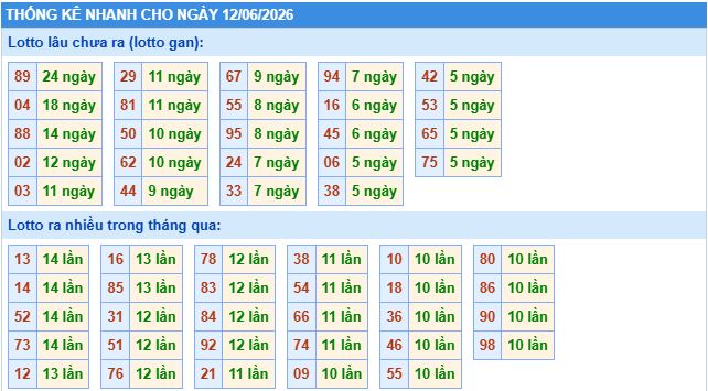 Thống kê tần suất lô gan MB ngày 12-6-2026