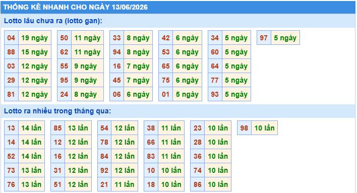 Thống kê tần suất lô gan MB ngày 13-6-2026