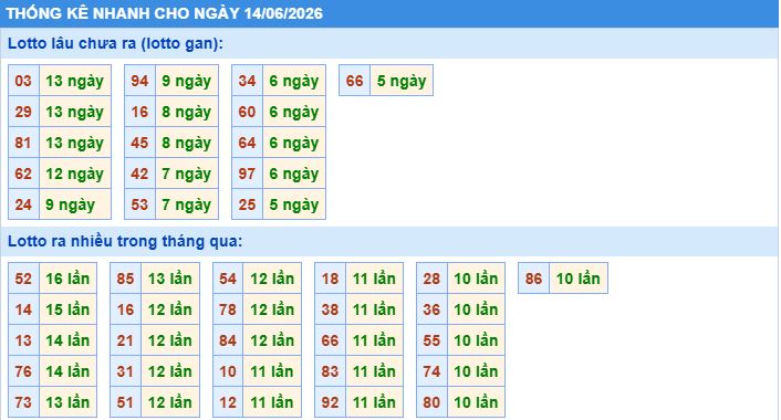 Thống kê tần suất lô gan MB ngày 14-6-2026