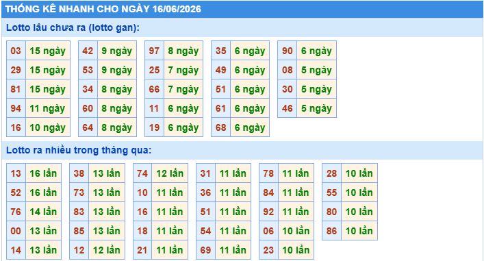Thống kê tần suất lô gan MB ngày 16-6-2026