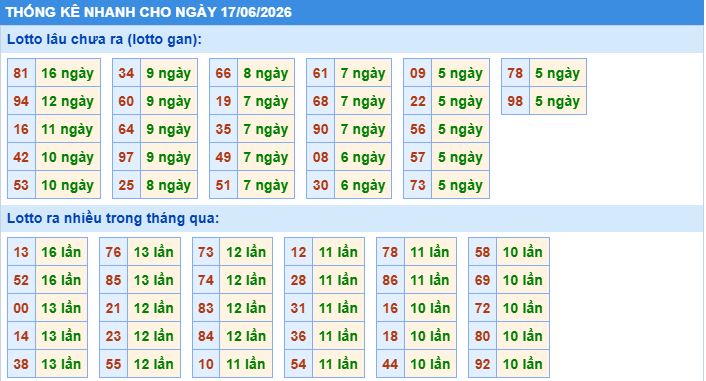 Thống kê tần suất lô gan MB ngày 17-6-2026