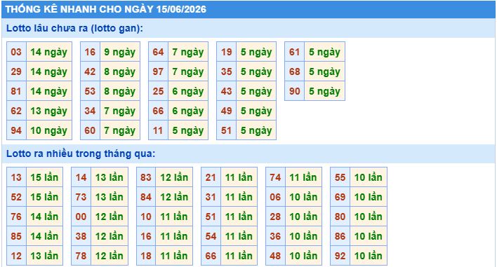Thống kê tần suất lô gan MB ngày 15-6-2026