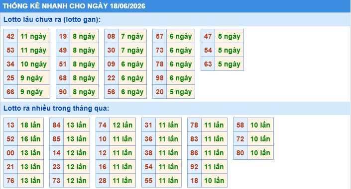 Thống kê tần suất lô gan MB ngày 18-6-2026