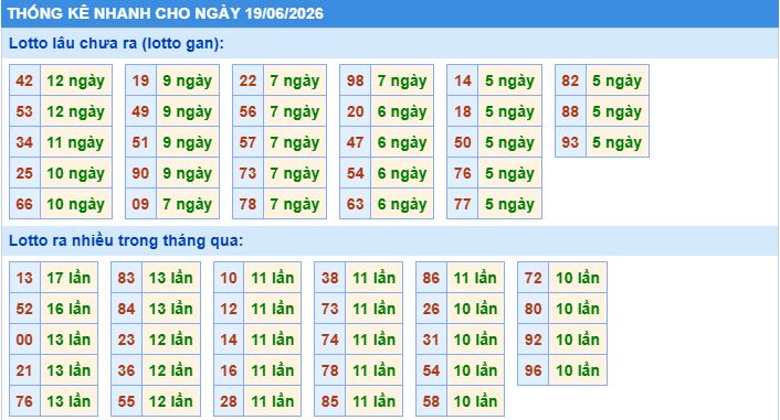 Thống kê tần suất lô gan MB ngày 19-6-2026