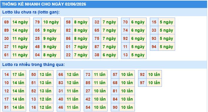 Thống kê tần suất lô gan MB ngày 2-6-2026