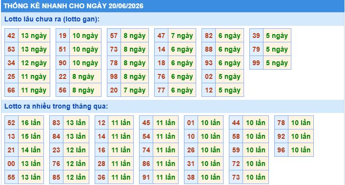 Thống kê tần suất lô gan MB ngày 20-6-2026