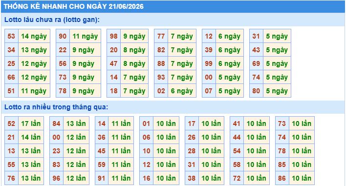 Thống kê tần suất lô gan MB ngày 21-6-2026