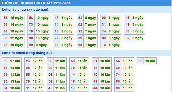 Thống kê tần suất lô gan MB ngày 22-6-2026